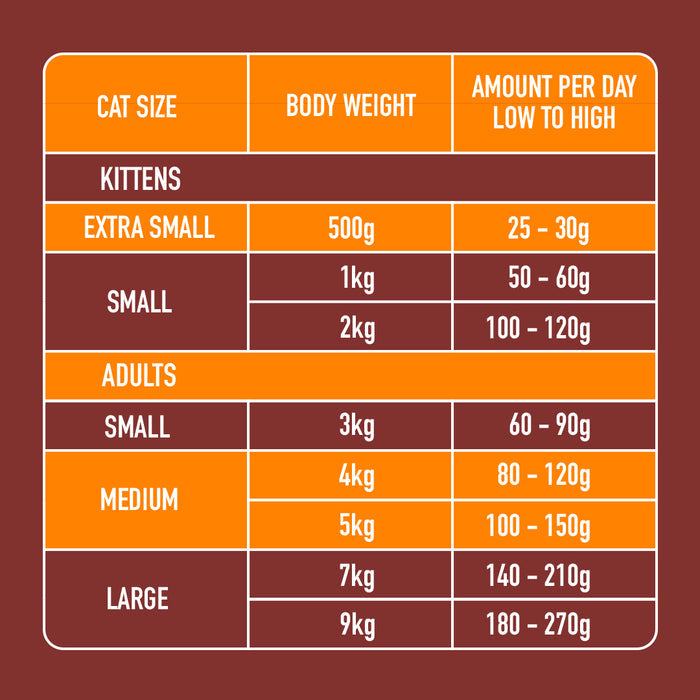 5kg Cat Raw Starter Duo Box: daily feeding guide by size/weight for kittens and adult cats.