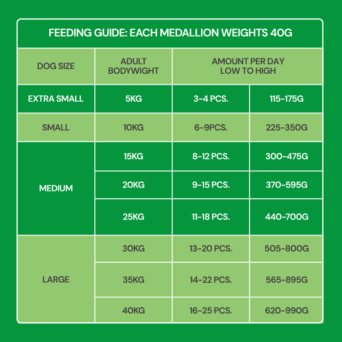 Chart of food sizes for sensitive dogs like the Chicken-Free Fresh Bundle (8 x 800g), high in meat.