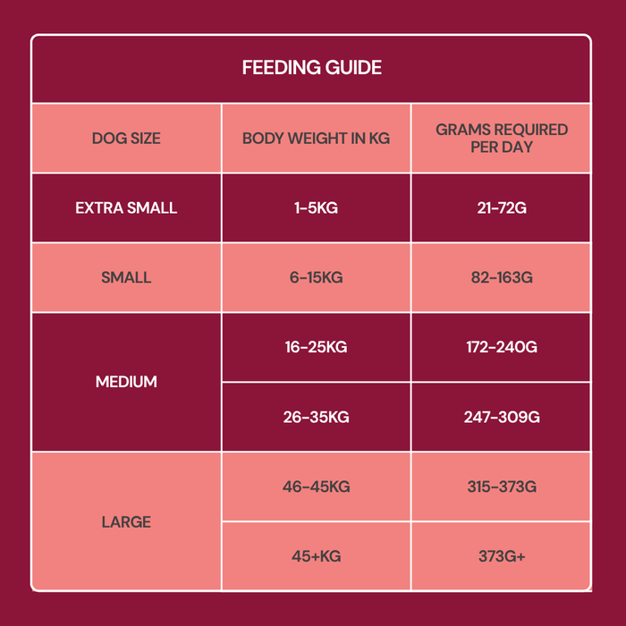 Feeding guide for Freeze Dried Food - Beef 225g by dog size/weight in kg on a maroon background.
