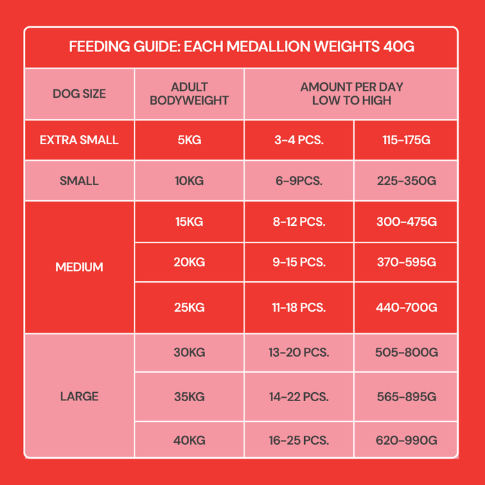Feeding chart for Fresh Medallions - Beef 800g: size, weight, medallions/day & grams on red background.