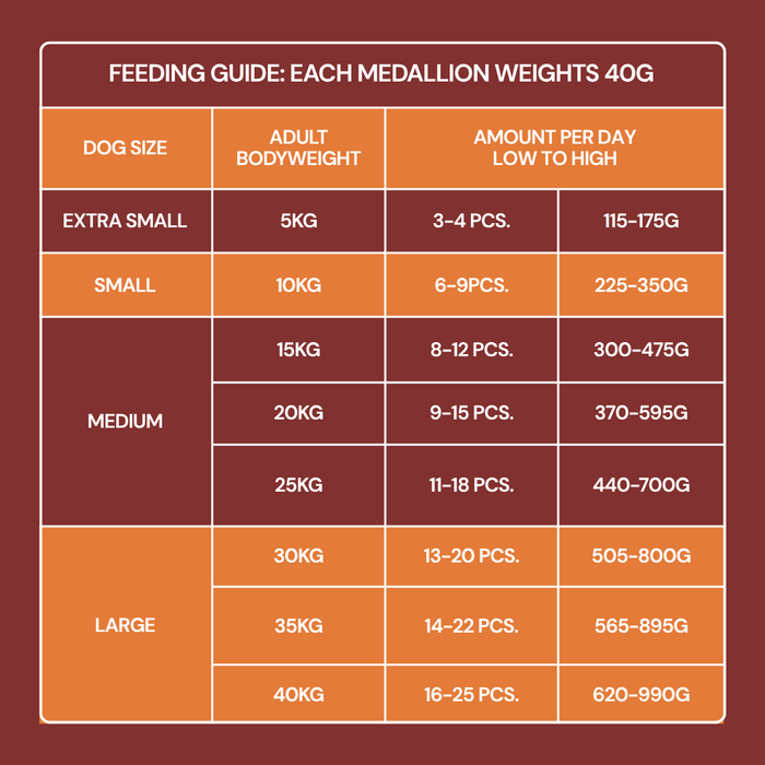 A feeding guide for Fresh Medallions - Chicken 800g, showing daily portions for dogs by size and weight.