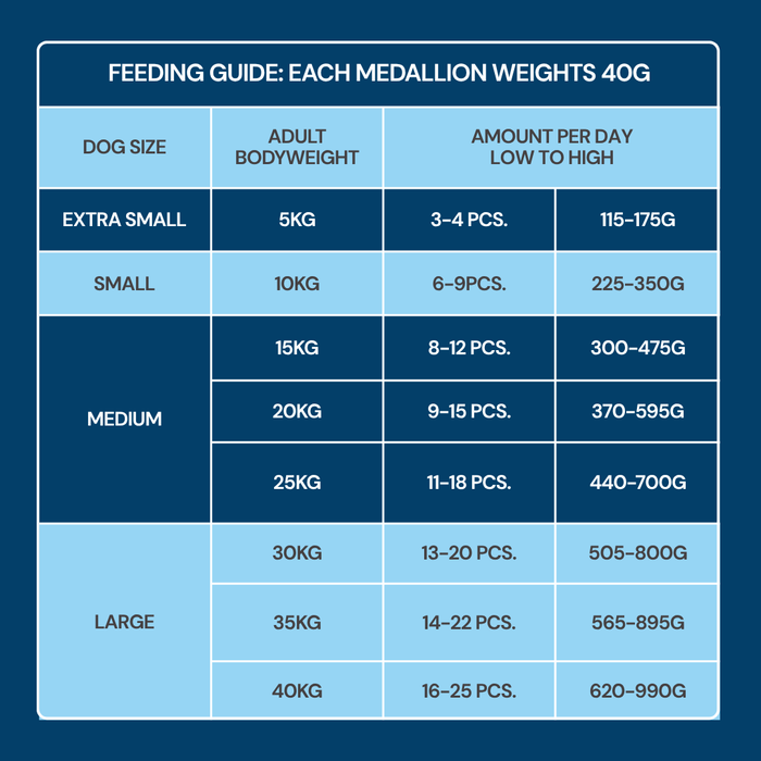 Feeding chart for Fresh Medallions - Salmon 800g: dog food guide by size, weight, medallions & grams per day.