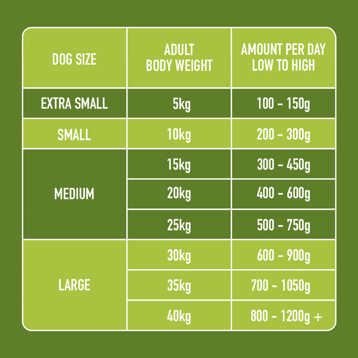 Chart: Dog food amounts by size using Raw Chicken and Lamb 1.4kg, Extra Small (100-150g), Small to Large.