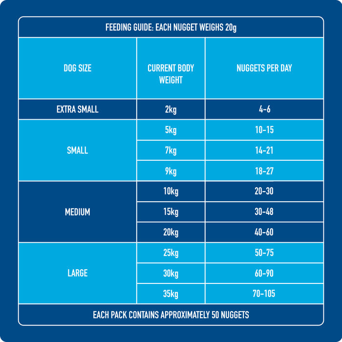 Dog feeding guide for grain-free Raw Turkey Nuggets for Puppies 1kg by weight and size.
