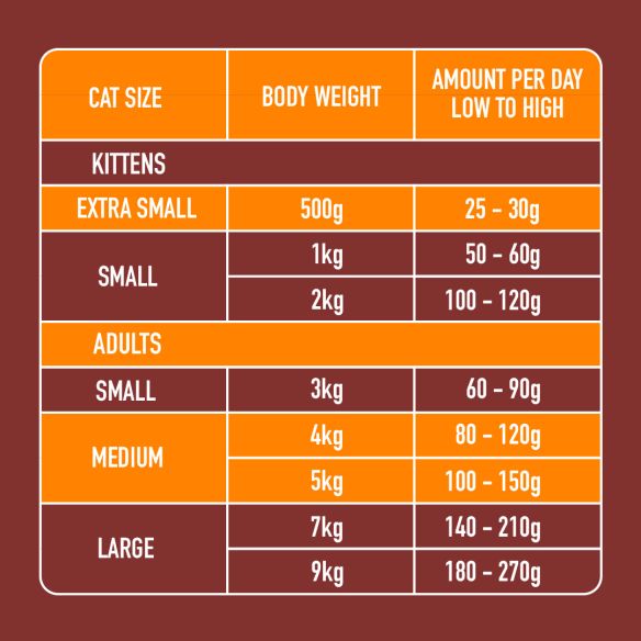Ultimate Cat Dad Box: daily feeding chart by size, 25g–270g—ideal for premium raw cat food lovers.