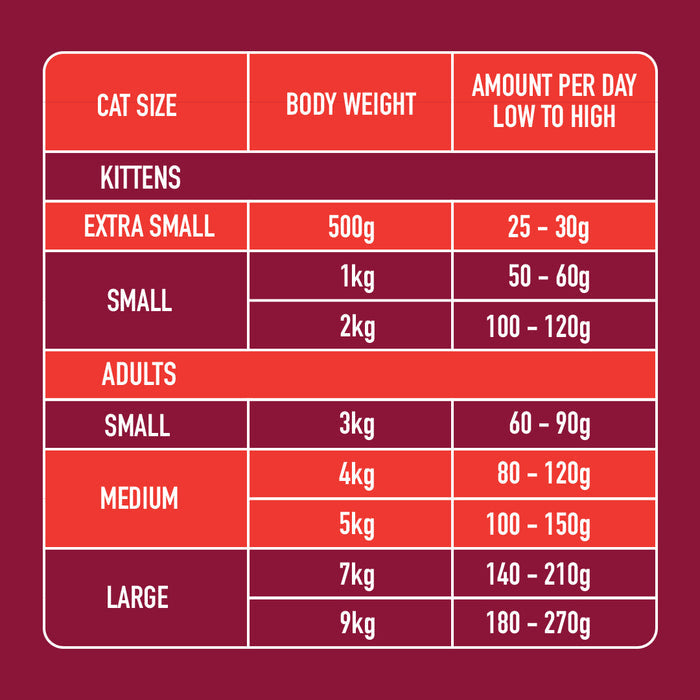 Cat Raw Beef 500g feeding chart: body weight & daily amount for kittens & adult cats by size.